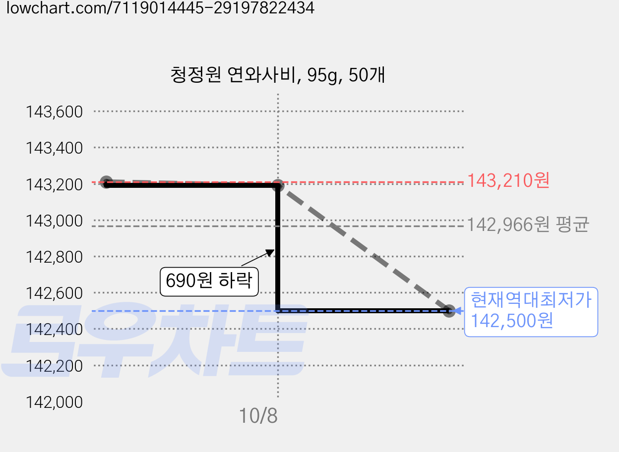 청정원 연와사비, 95g, 50개 가격 변동 차트, 현재가 142,500원, 역대최저가