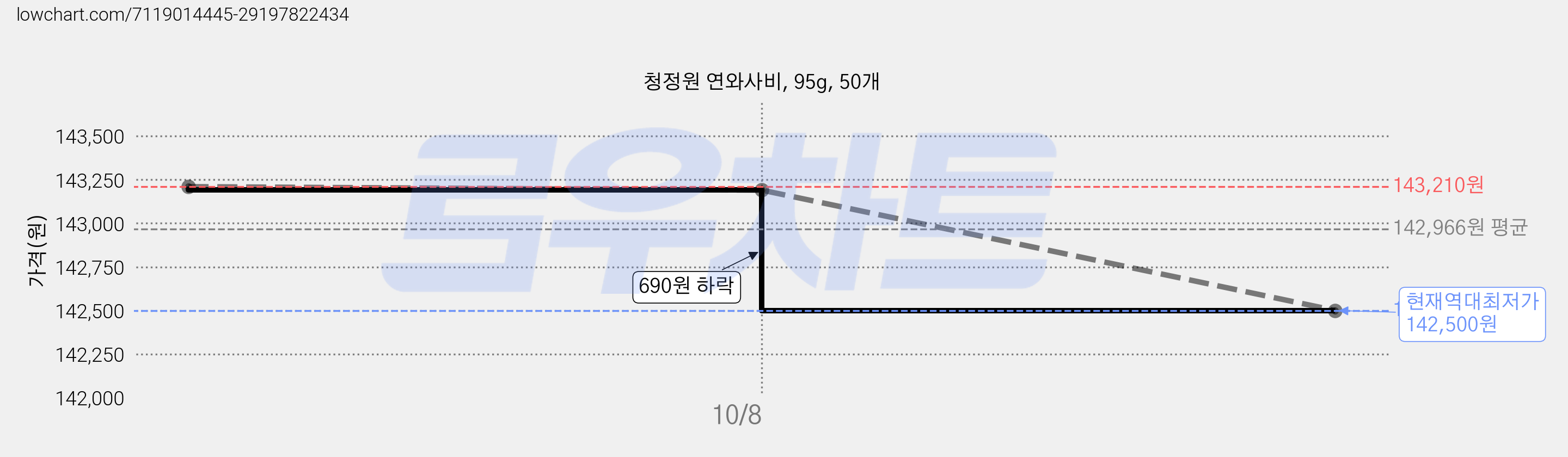 청정원 연와사비, 95g, 50개 가격 변동 차트, 현재가 142,500원, 역대최저가