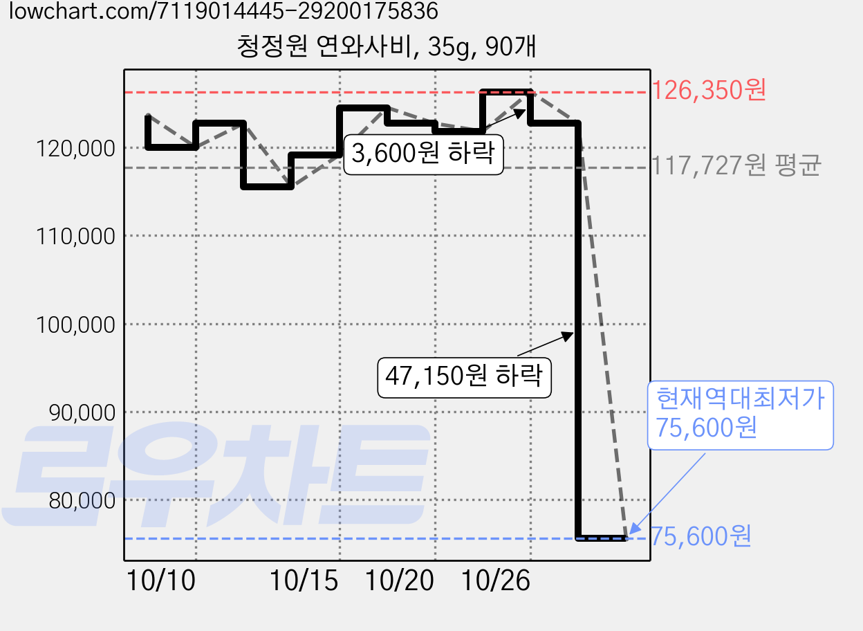 청정원 연와사비, 35g, 90개 가격 변동 차트, 현재가 75,600원, 역대최저가
