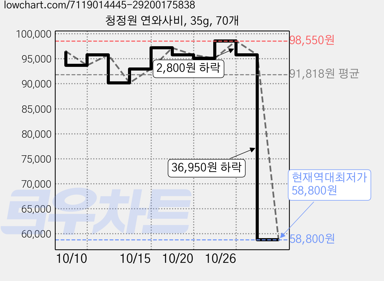 청정원 연와사비, 35g, 70개 가격 변동 차트, 현재가 58,800원, 역대최저가