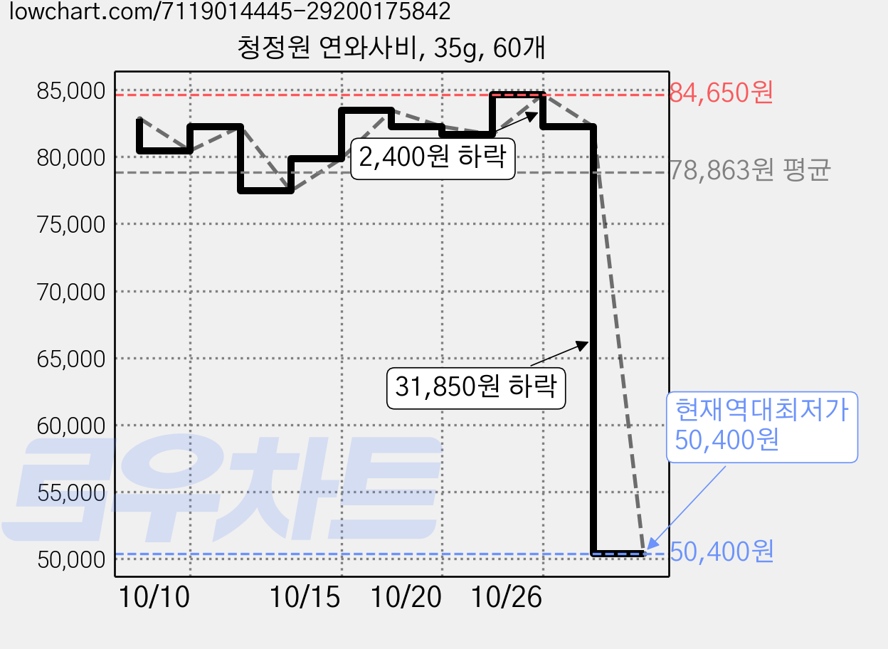청정원 연와사비, 35g, 60개 가격 변동 차트, 현재가 50,400원, 역대최저가