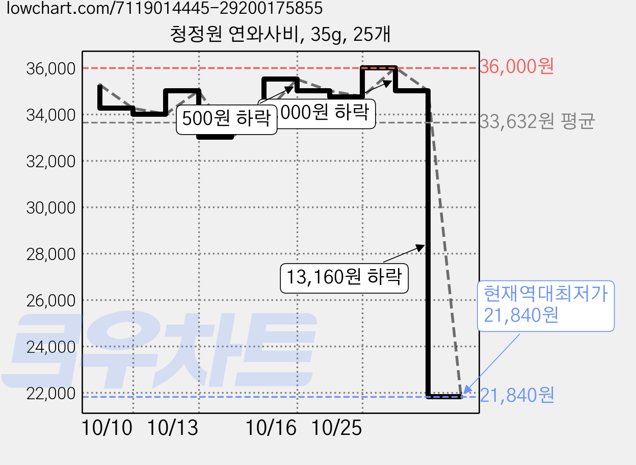 청정원 연와사비, 35g, 25개 가격 변동 차트, 현재가 21,840원, 역대최저가
