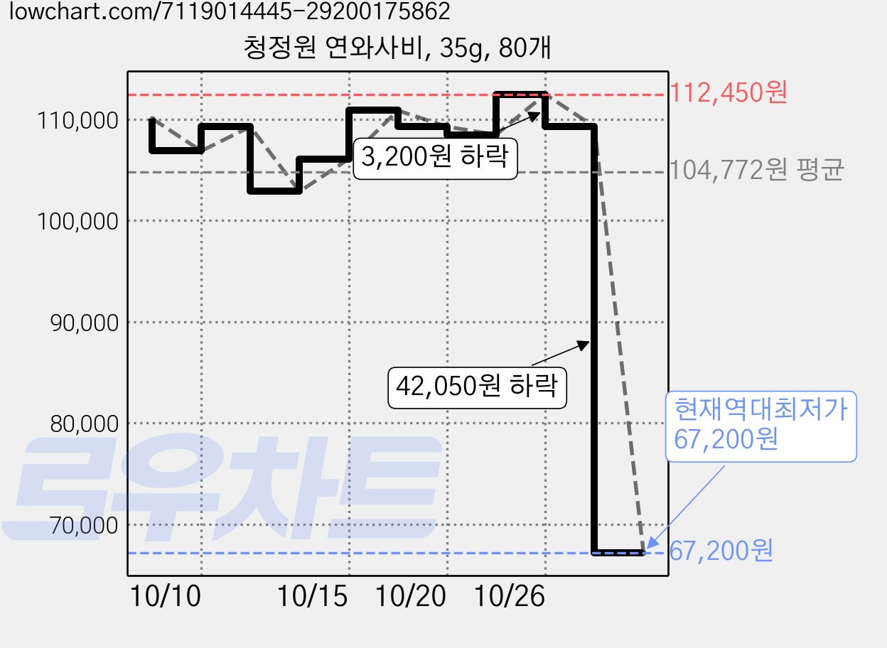 청정원 연와사비, 35g, 80개 가격 변동 차트, 현재가 67,200원, 역대최저가