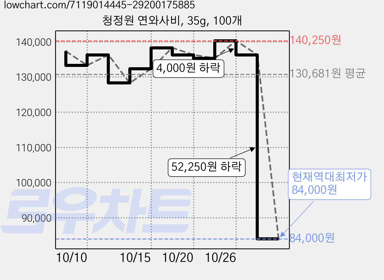 청정원 연와사비, 35g, 100개 가격 변동 차트, 현재가 84,000원, 역대최저가