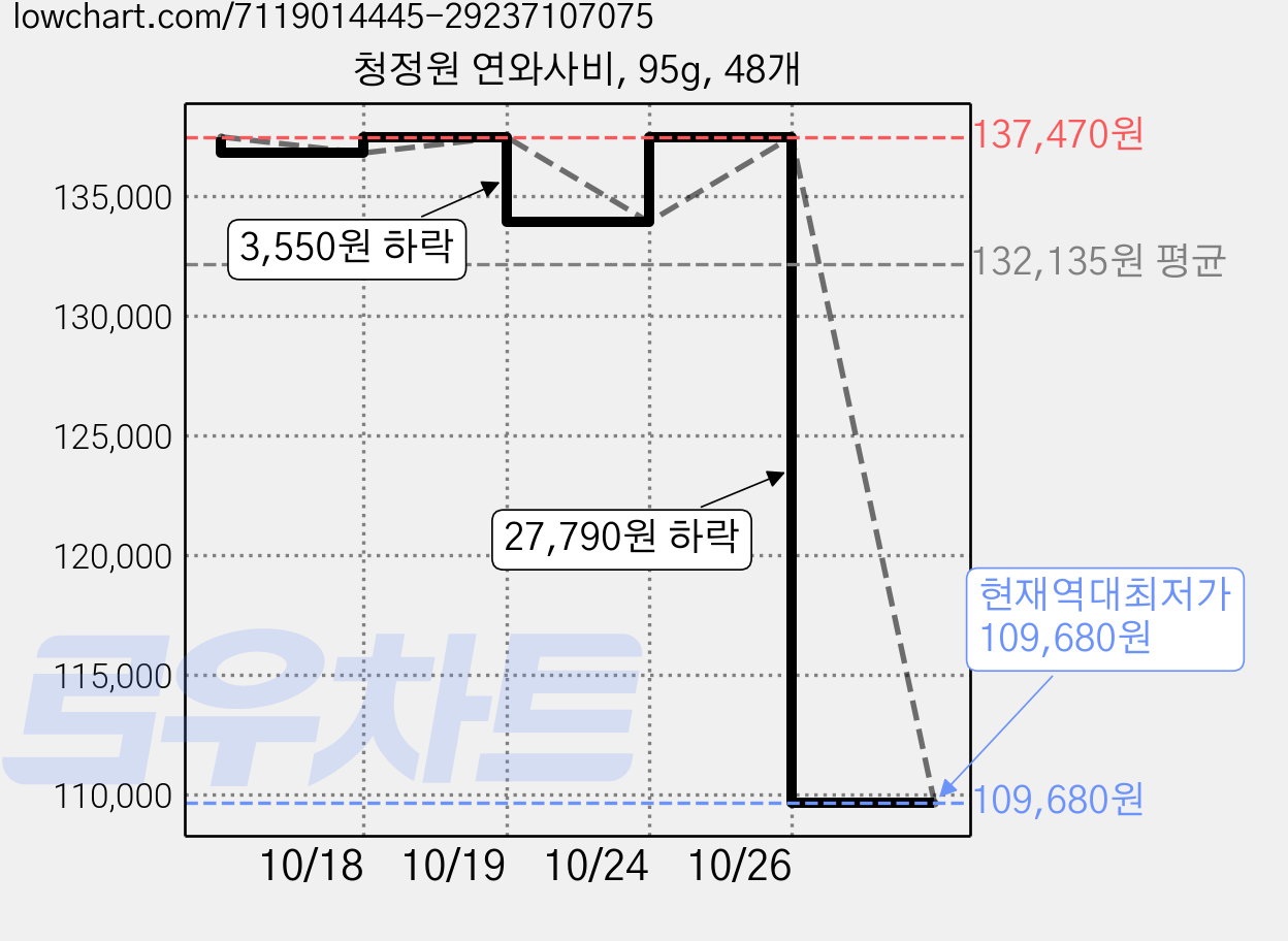 청정원 연와사비, 95g, 48개 가격 변동 차트, 현재가 109,680원, 역대최저가