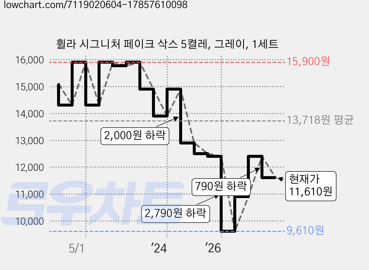 휠라 시그니처 페이크 삭스 5켤레, 그레이, 1세트 가격 변동 차트, 현재가 11,610원, 관측 최저가 9,610원