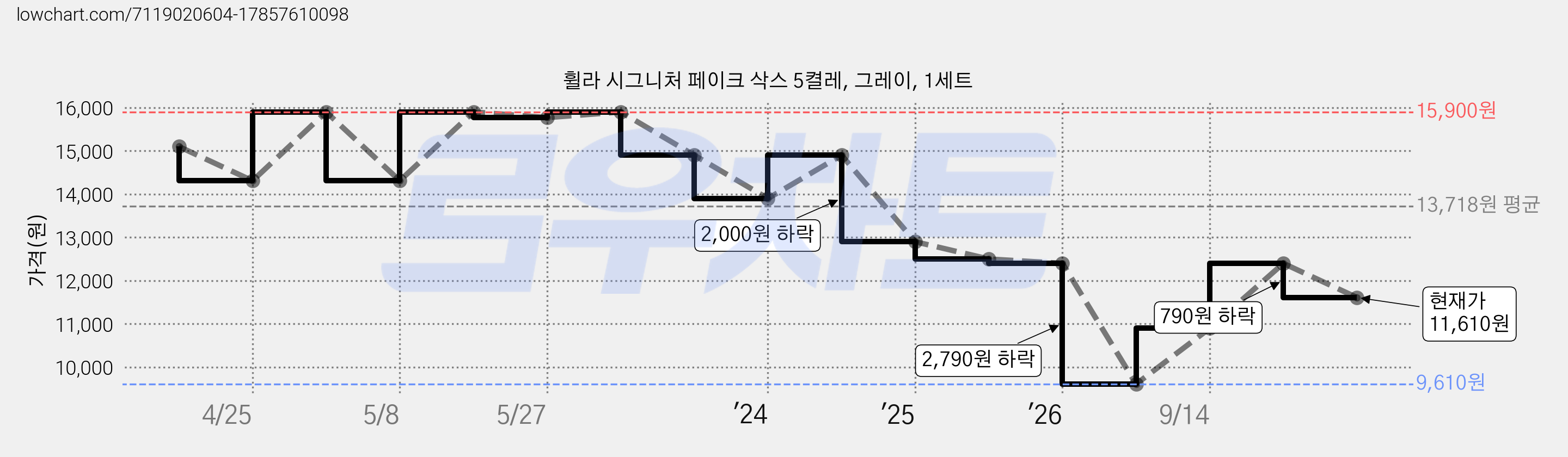 휠라 시그니처 페이크 삭스 5켤레, 그레이, 1세트 가격 변동 차트, 현재가 11,610원, 관측 최저가 9,610원