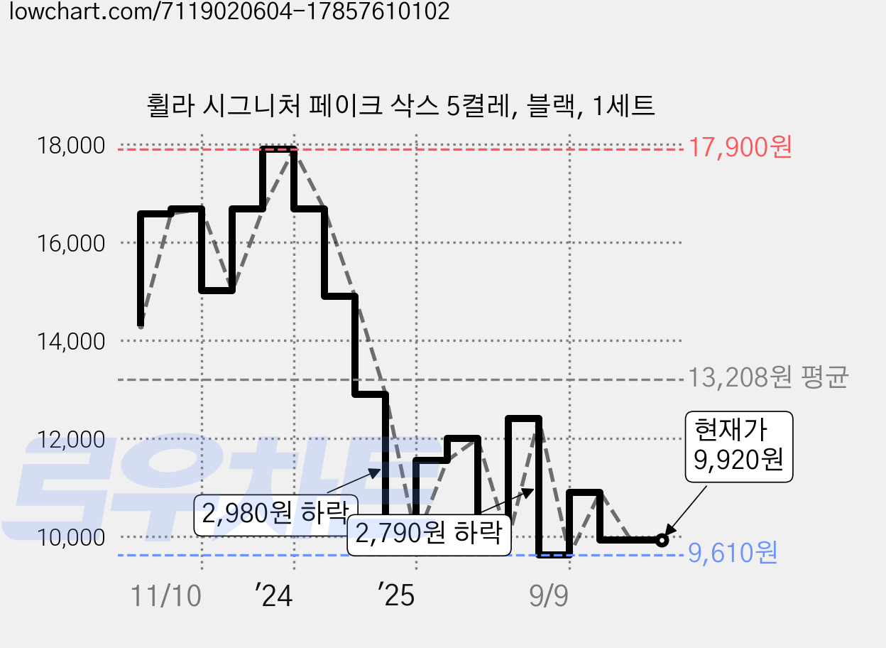 휠라 시그니처 페이크 삭스 5켤레, 블랙, 1세트 가격 변동 차트, 현재가 9,920원, 관측 최저가 9,610원