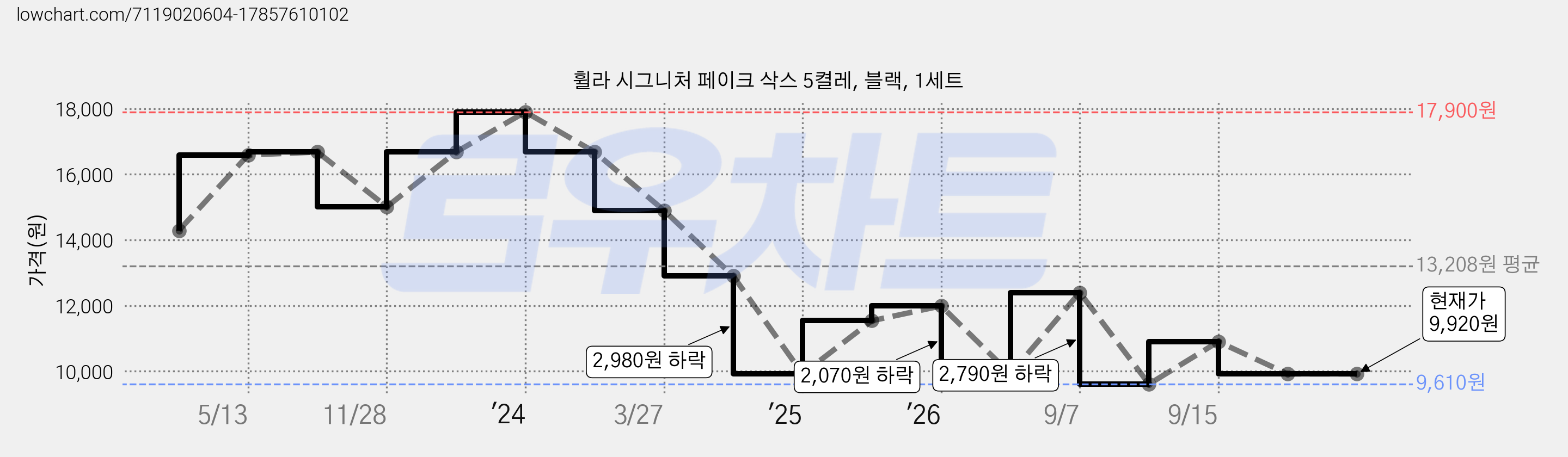 휠라 시그니처 페이크 삭스 5켤레, 블랙, 1세트 가격 변동 차트, 현재가 9,920원, 관측 최저가 9,610원