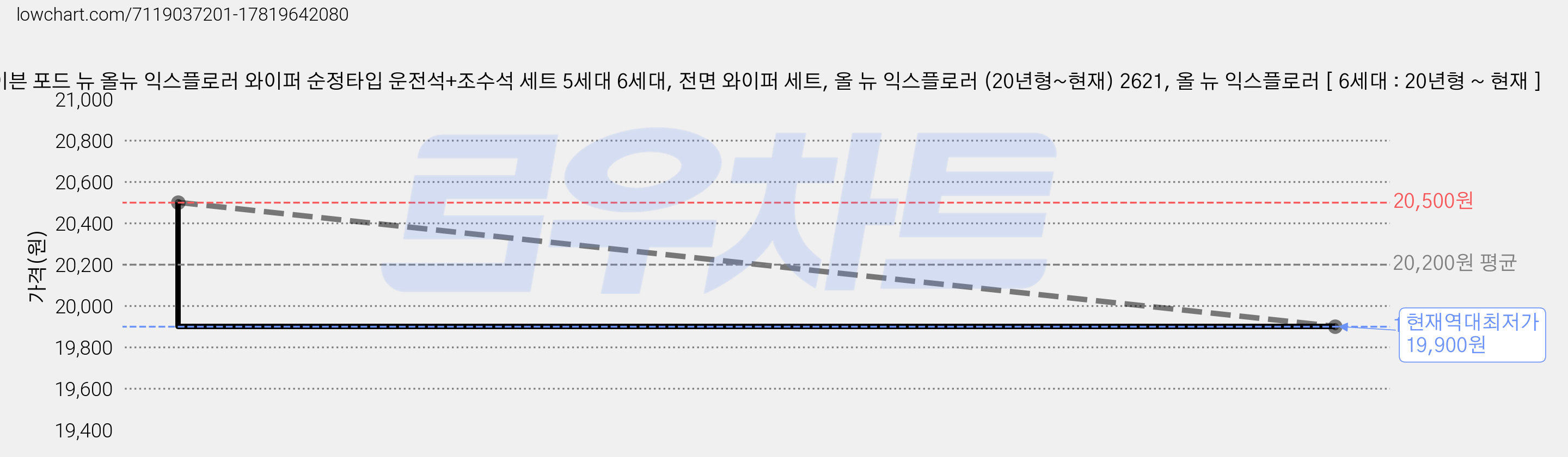 레이븐 포드 뉴 올뉴 익스플로러 와이퍼 순정타입 운전석+조수석 세트 5세대 6세대, 전면 와이퍼 세트, 올 뉴 익스플로러 (20년형~현재) 2621, 올 뉴 익스플로러 [ 6세대 : 20년형 ~ 현재 ] 가격 변동 차트, 현재가 19,900원, 역대최저가