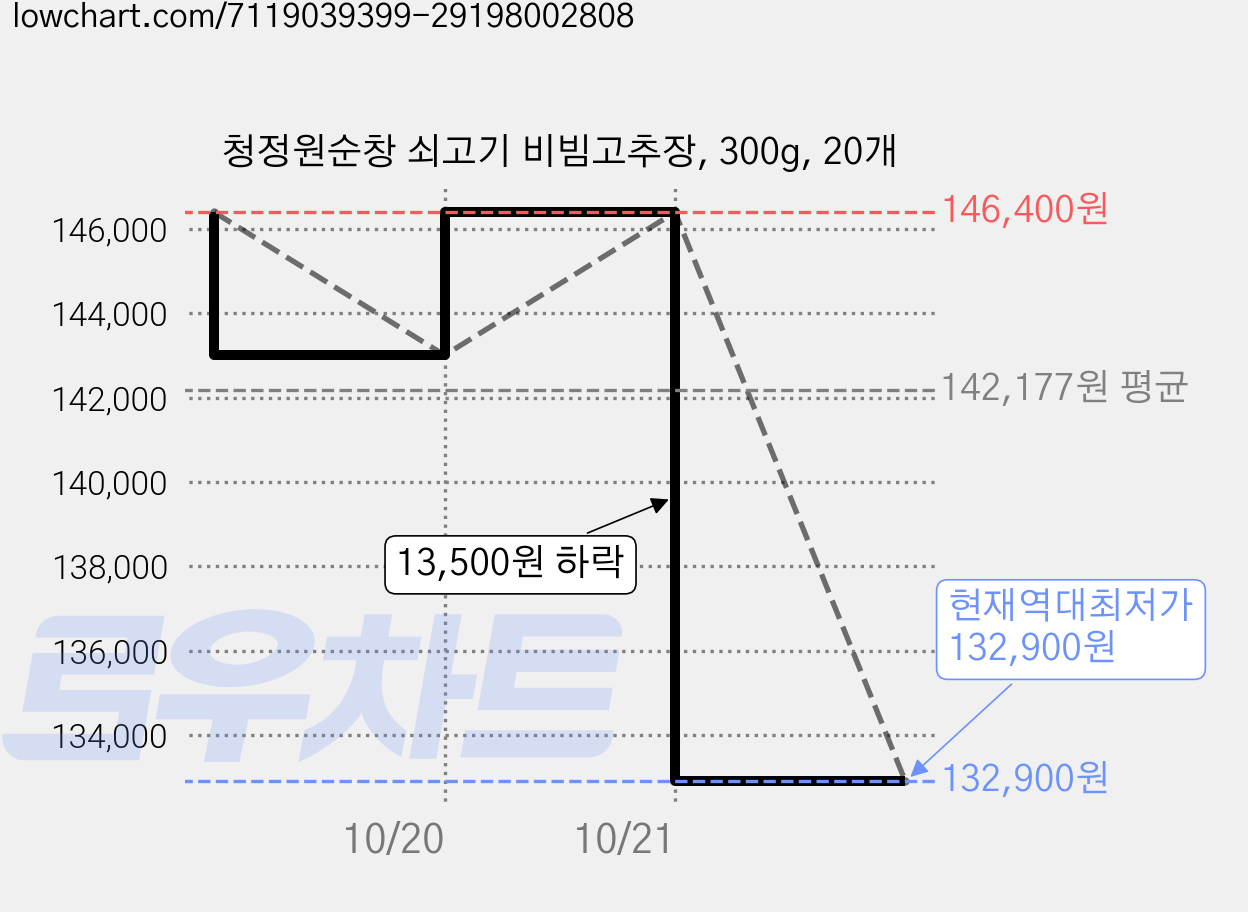 청정원순창 쇠고기 비빔고추장, 300g, 20개 가격 변동 차트, 현재가 132,900원, 역대최저가