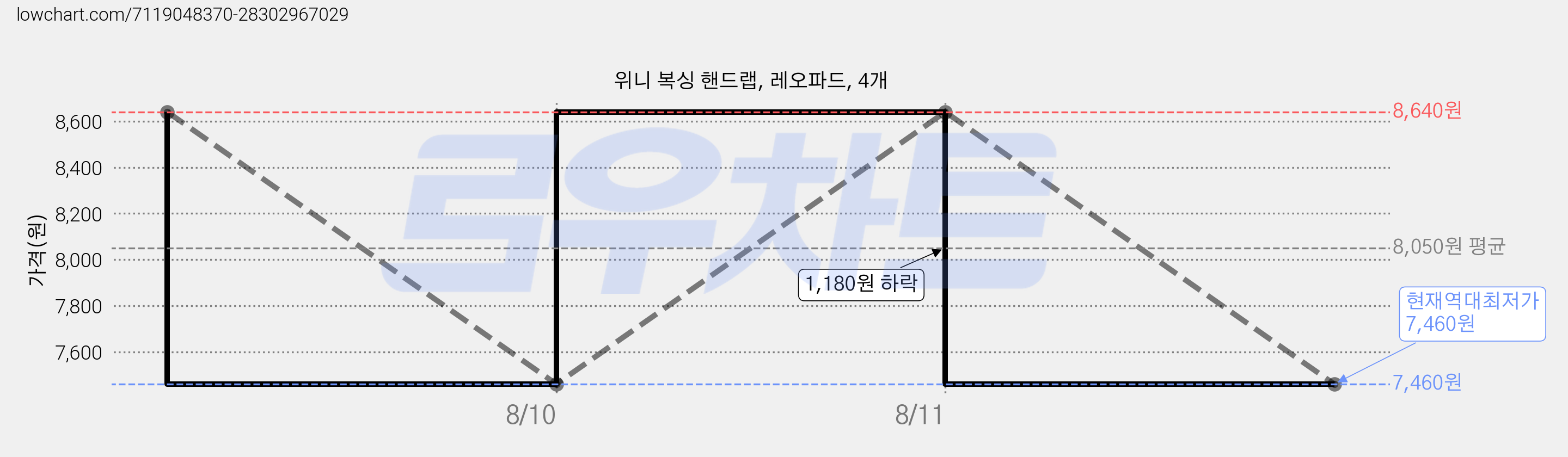 위니 복싱 핸드랩, 레오파드, 4개 가격 변동 차트, 현재가 7,460원, 역대최저가