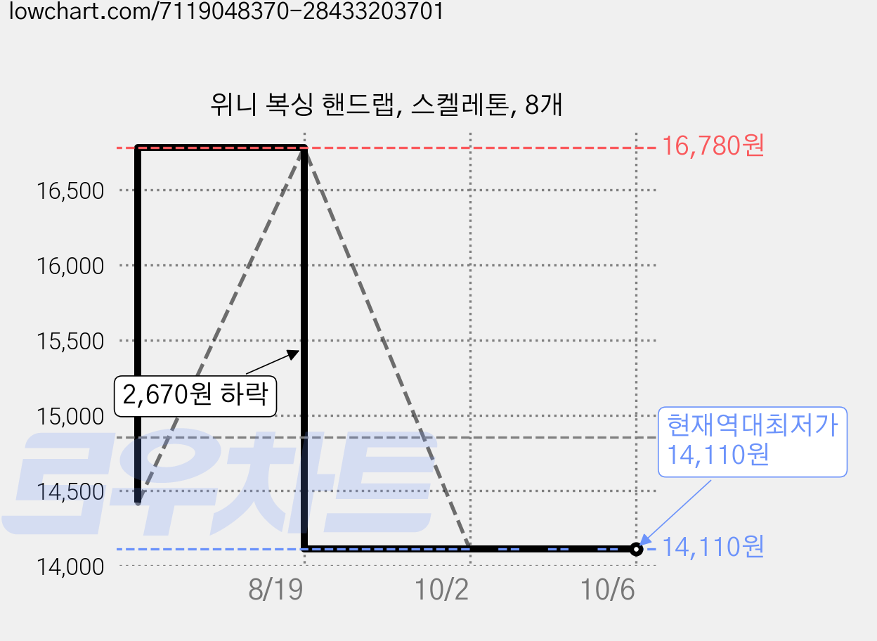 위니 복싱 핸드랩, 스켈레톤, 8개 가격 변동 차트, 현재가 14,110원, 역대최저가
