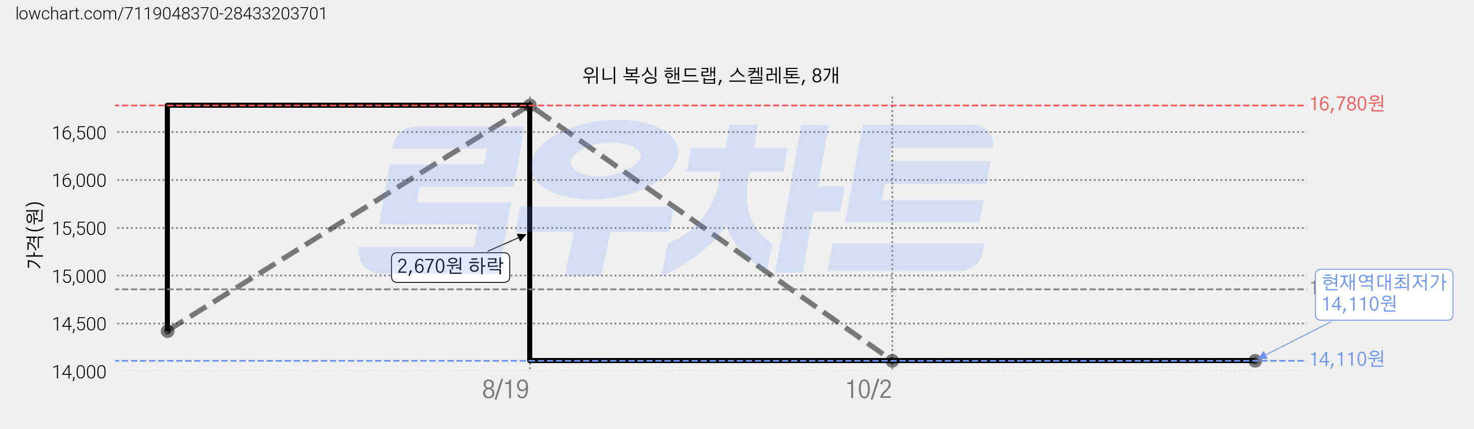 위니 복싱 핸드랩, 스켈레톤, 8개 가격 변동 차트, 현재가 14,110원, 역대최저가