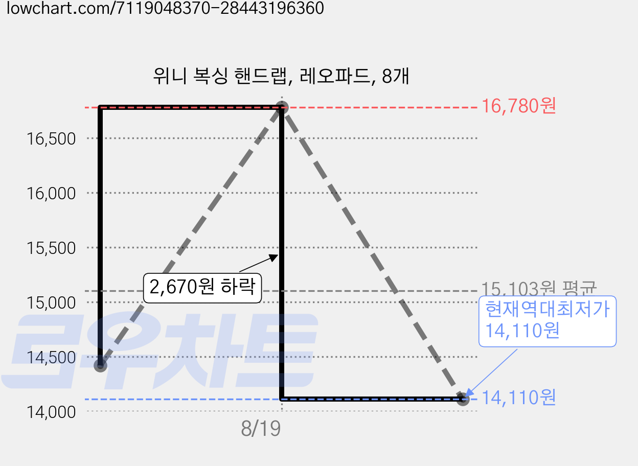 위니 복싱 핸드랩, 레오파드, 8개 가격 변동 차트, 현재가 14,110원, 역대최저가