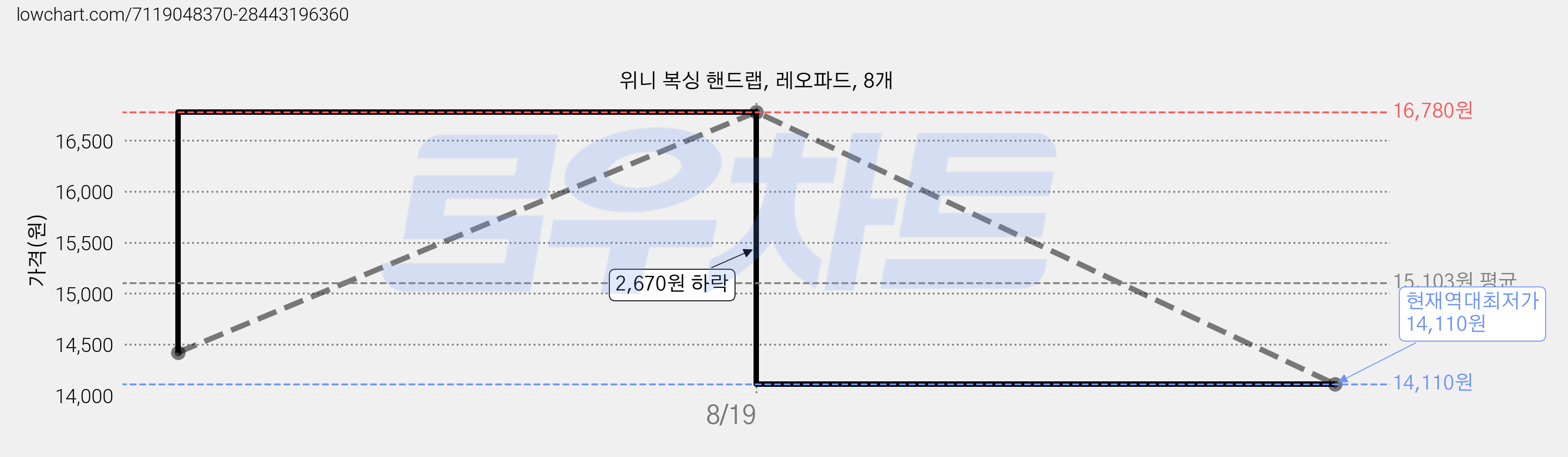 위니 복싱 핸드랩, 레오파드, 8개 가격 변동 차트, 현재가 14,110원, 역대최저가