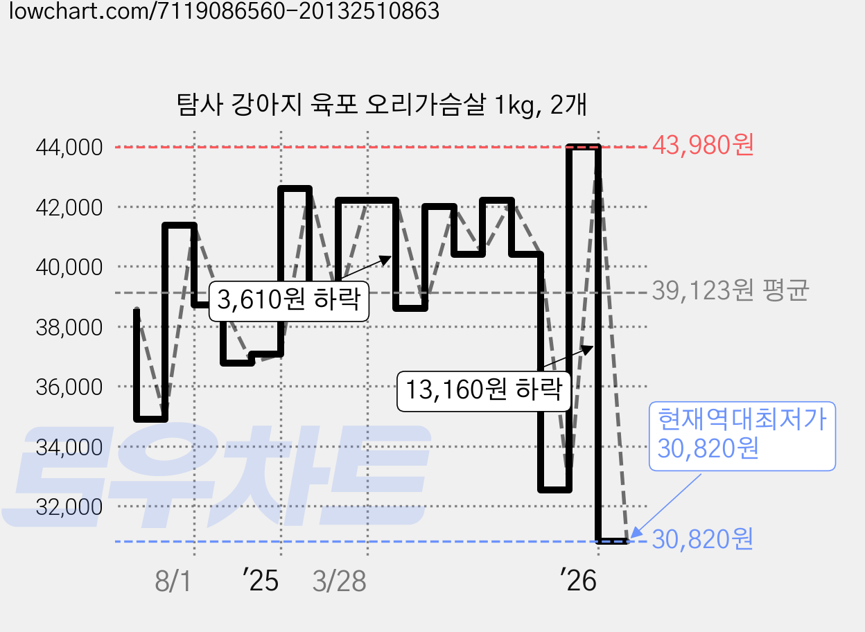 탐사 강아지 육포 오리가슴살 1kg, 2개 가격 변동 차트, 현재가 30,820원, 역대최저가