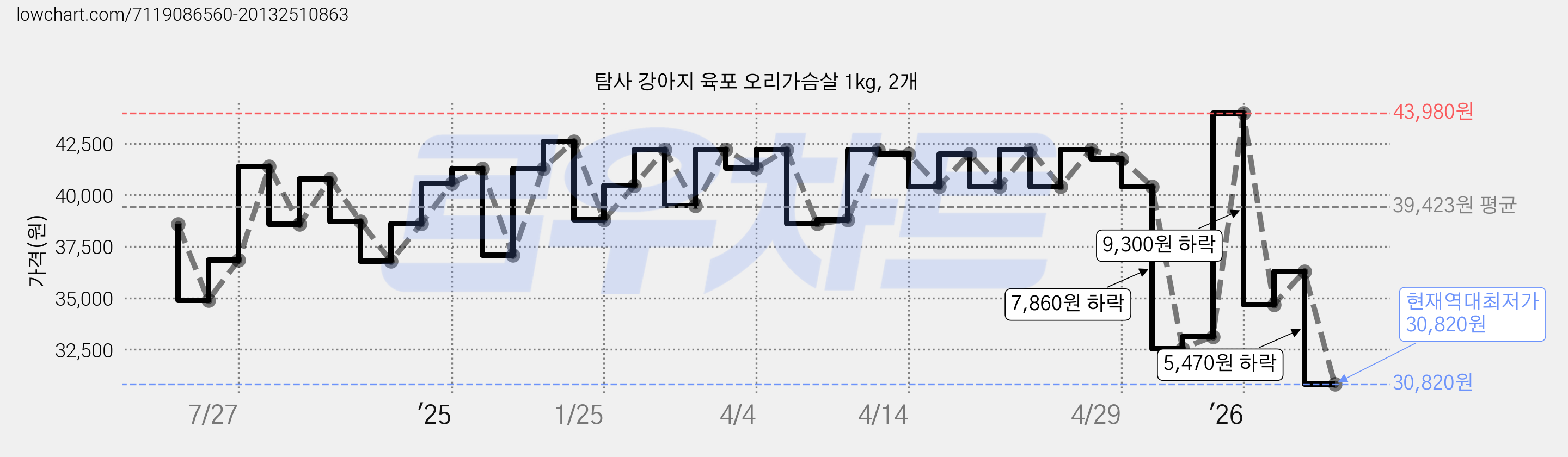 탐사 강아지 육포 오리가슴살 1kg, 2개 가격 변동 차트, 현재가 30,820원, 역대최저가