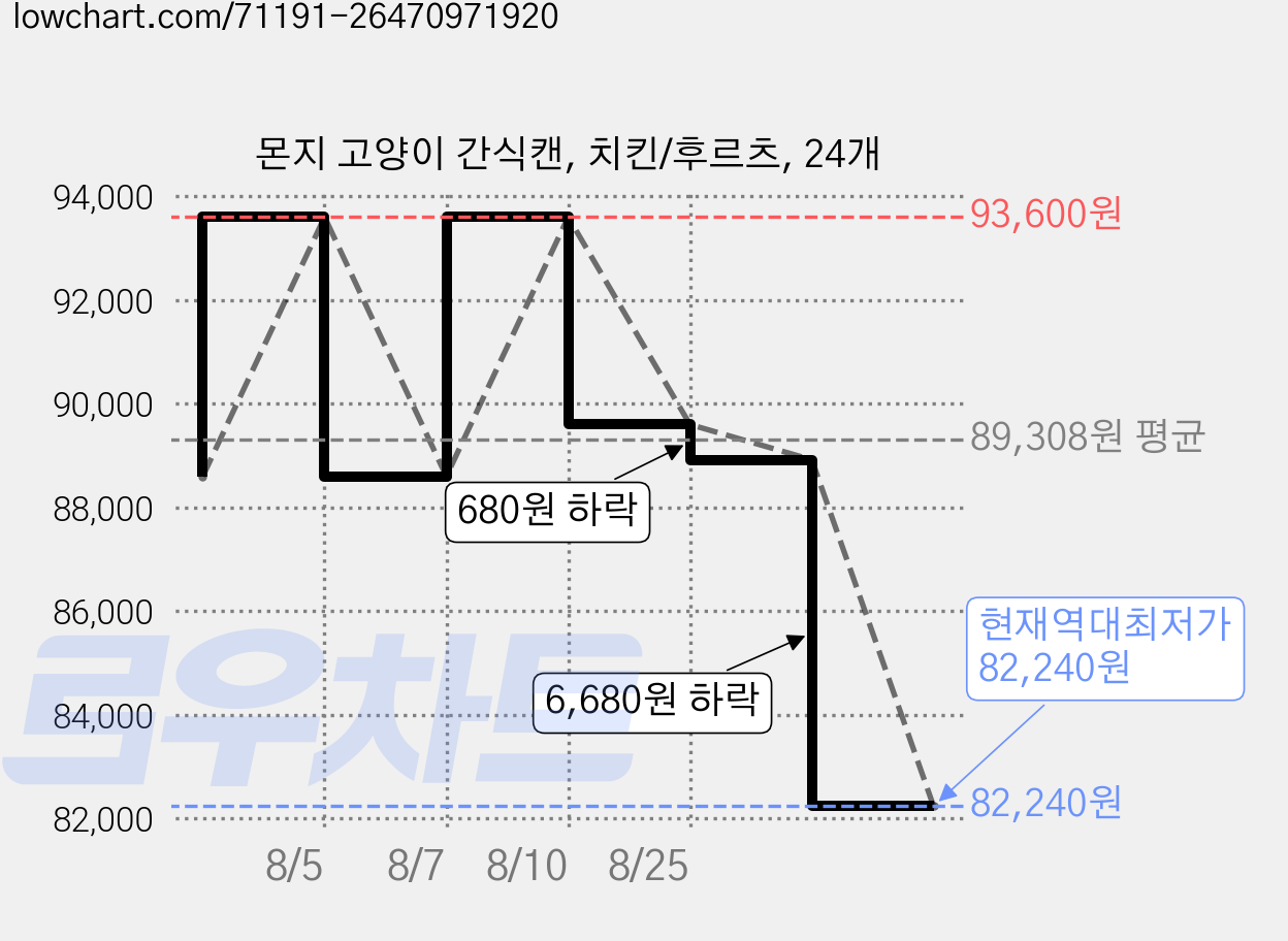 몬지 고양이 간식캔, 치킨/후르츠, 24개 가격 변동 차트, 현재가 82,240원, 역대최저가