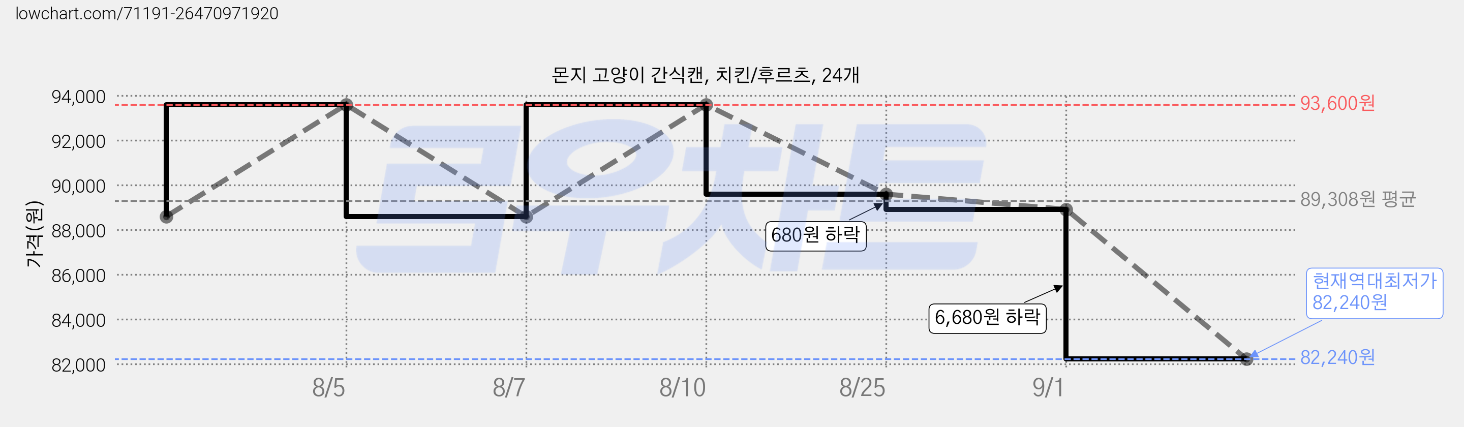몬지 고양이 간식캔, 치킨/후르츠, 24개 가격 변동 차트, 현재가 82,240원, 역대최저가