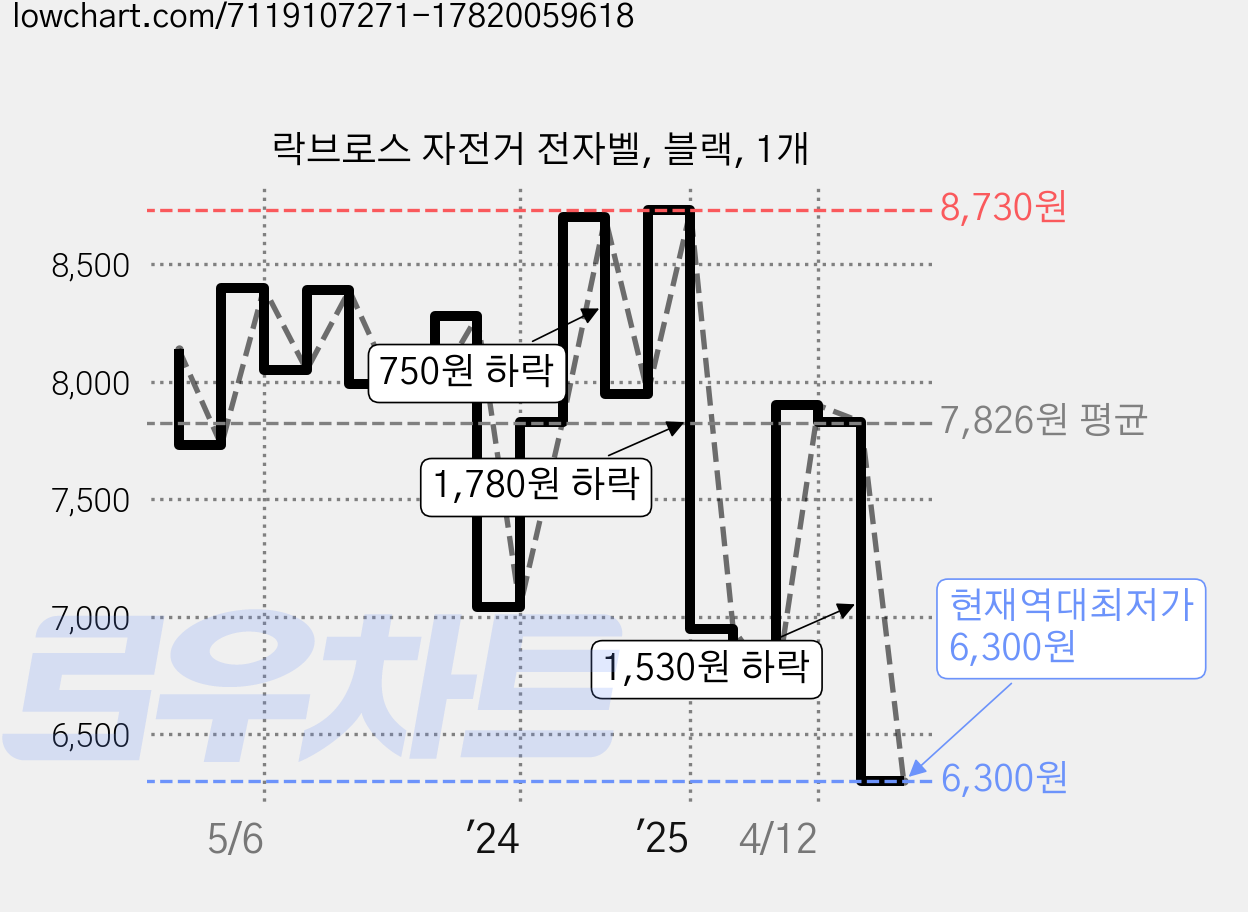 락브로스 자전거 전자벨, 블랙, 1개 가격 변동 차트, 현재가 6,300원, 역대최저가