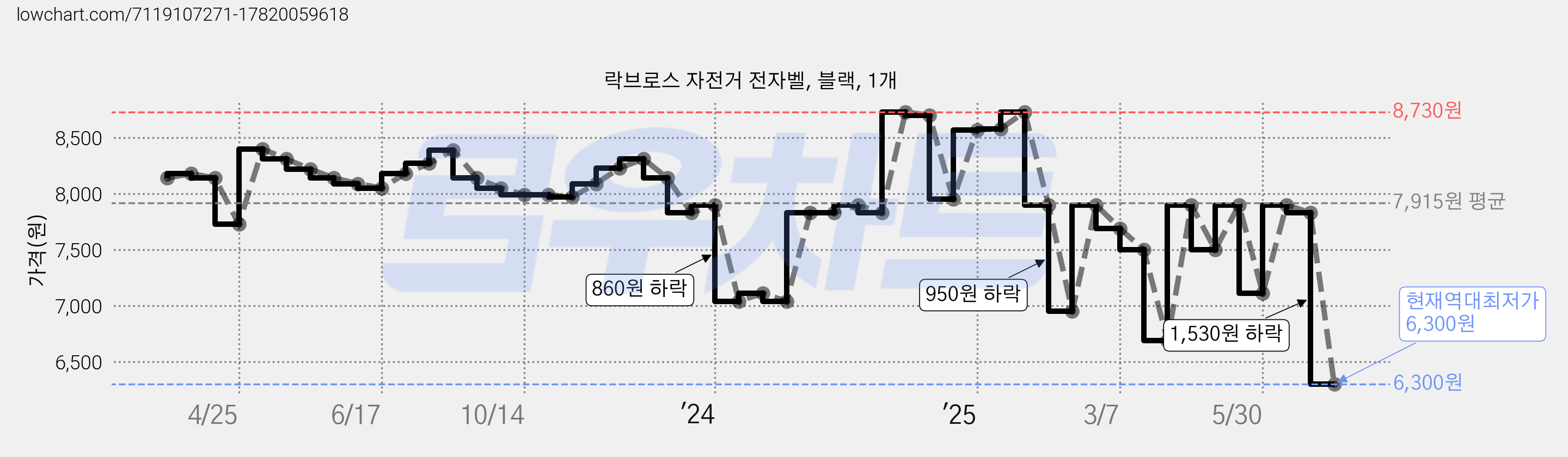 락브로스 자전거 전자벨, 블랙, 1개 가격 변동 차트, 현재가 6,300원, 역대최저가