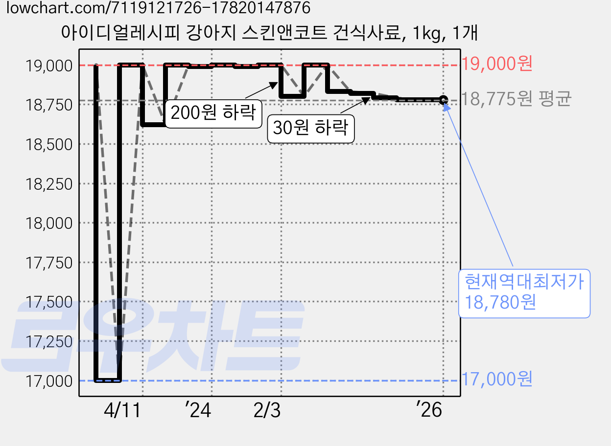 아이디얼레시피 강아지 스킨앤코트 건식사료, 1kg, 1개 가격 변동 차트, 현재가 18,780원, 역대최저가