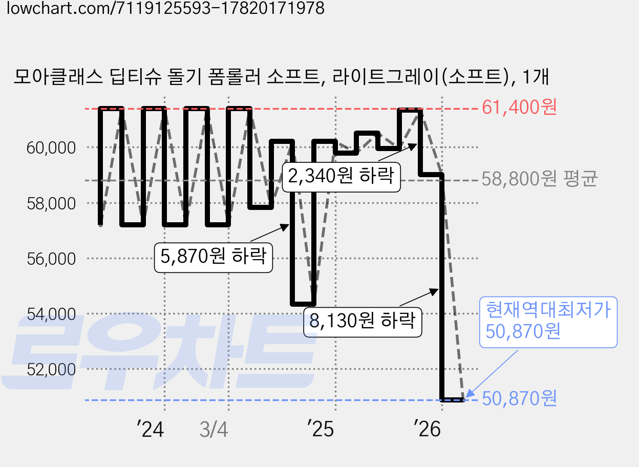모아클래스 딥티슈 돌기 폼롤러 소프트, 라이트그레이(소프트), 1개 가격 변동 차트, 현재가 50,870원, 역대최저가