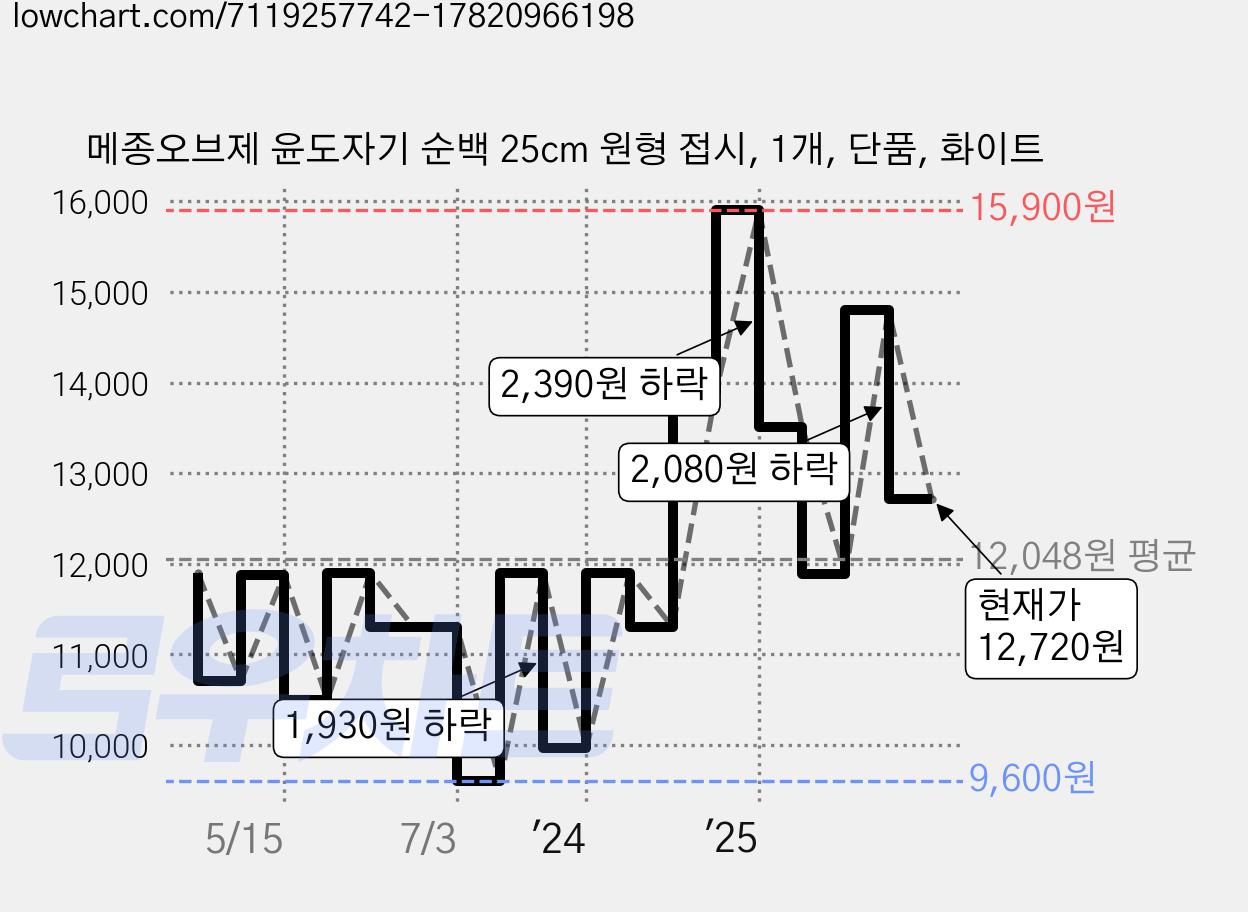 메종오브제 윤도자기 순백 25cm 원형 접시, 1개, 단품, 화이트 가격 변동 차트, 현재가 12,720원, 관측 최저가 9,600원