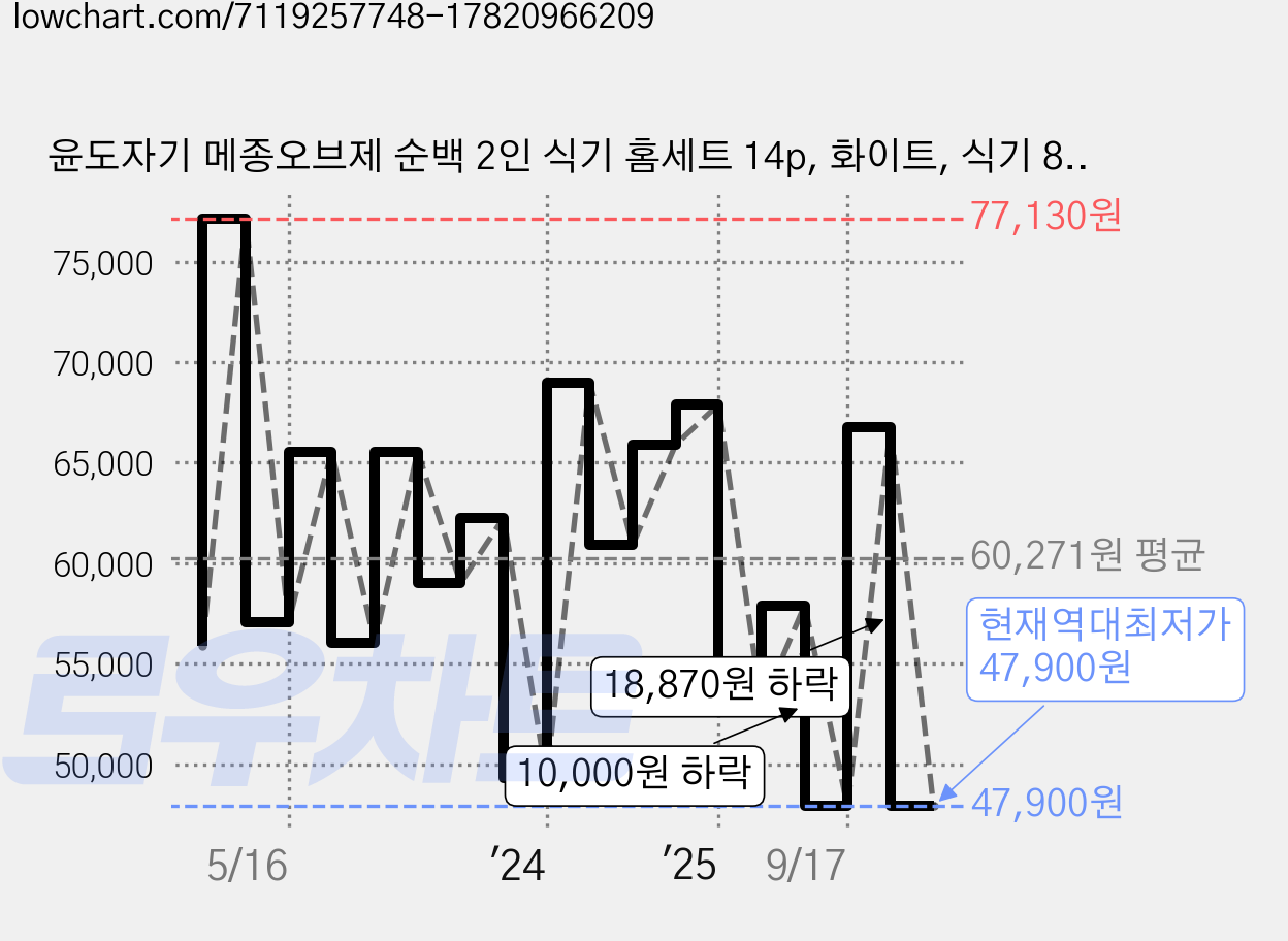 윤도자기 메종오브제 순백 2인 식기 홈세트 14p, 화이트, 식기 8종, 1세트 가격 변동 차트, 현재가 47,900원, 역대최저가