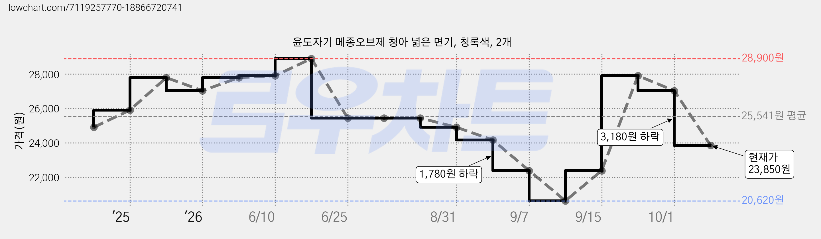 윤도자기 메종오브제 청아 넓은 면기, 청록색, 2개 가격 변동 차트, 현재가 23,850원, 관측 최저가 20,620원