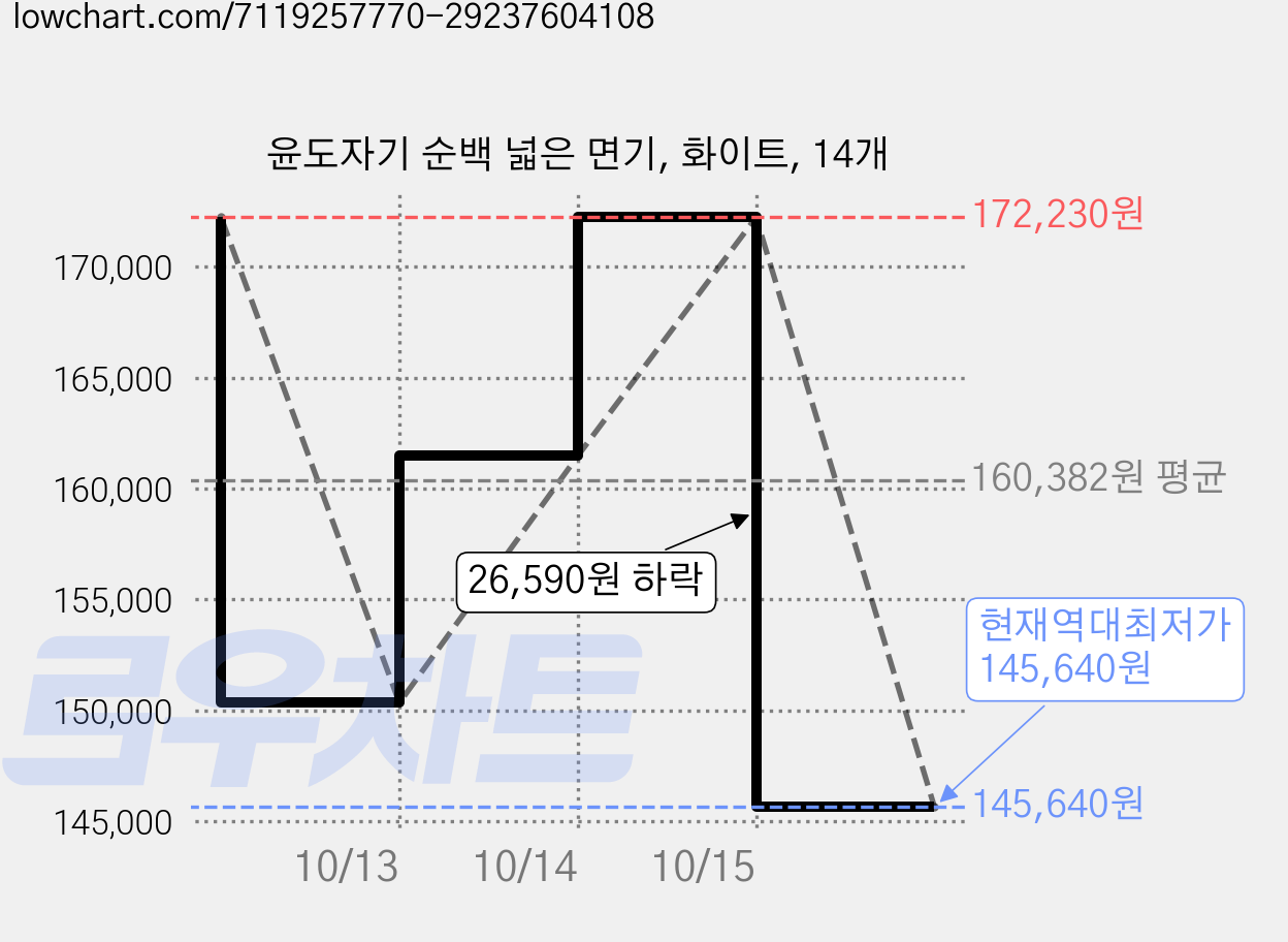 윤도자기 순백 넓은 면기, 화이트, 14개 가격 변동 차트, 현재가 145,640원, 역대최저가