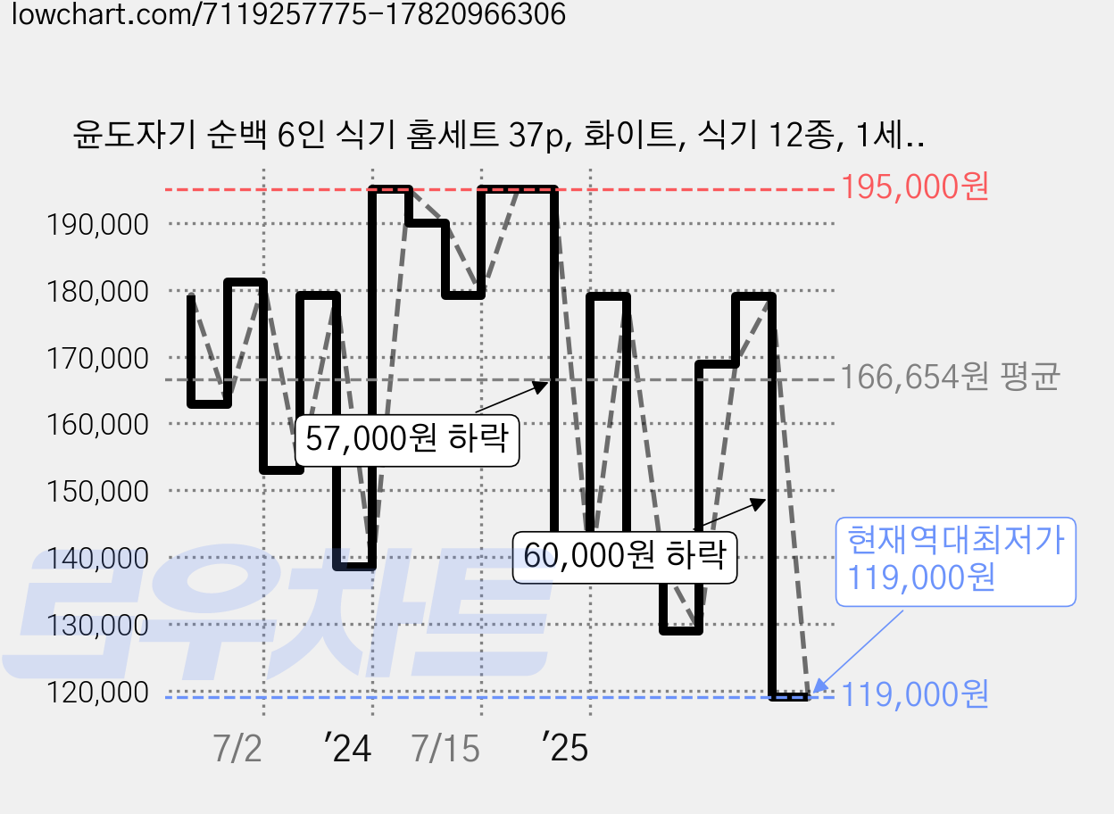 윤도자기 순백 6인 식기 홈세트 37p, 화이트, 식기 12종, 1세트 가격 변동 차트, 현재가 119,000원, 역대최저가