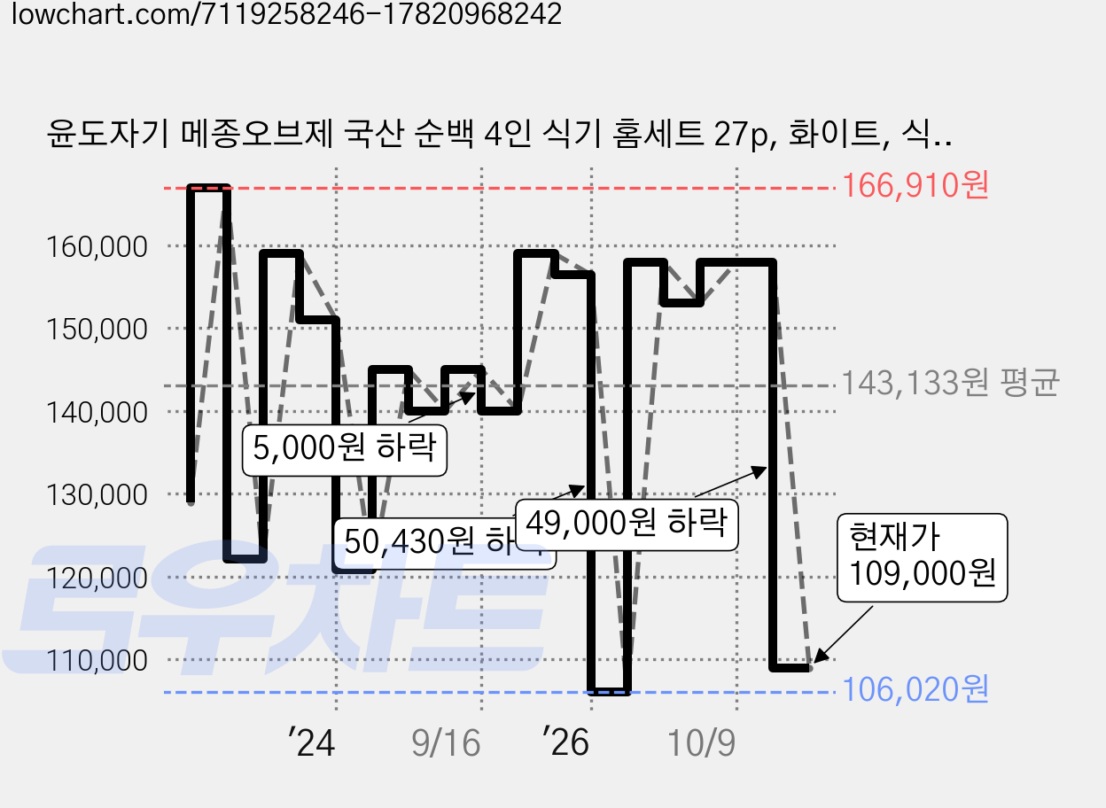 윤도자기 메종오브제 국산 순백 4인 식기 홈세트 27p, 화이트, 식기 11종, 1세트 가격 변동 차트, 현재가 109,000원, 관측 최저가 106,020원