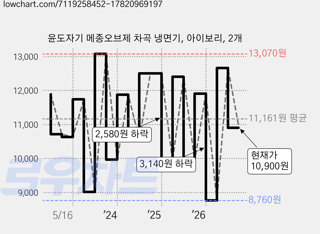 윤도자기 메종오브제 차곡 냉면기, 아이보리, 2개 가격 변동 차트, 현재가 10,900원, 관측 최저가 8,760원