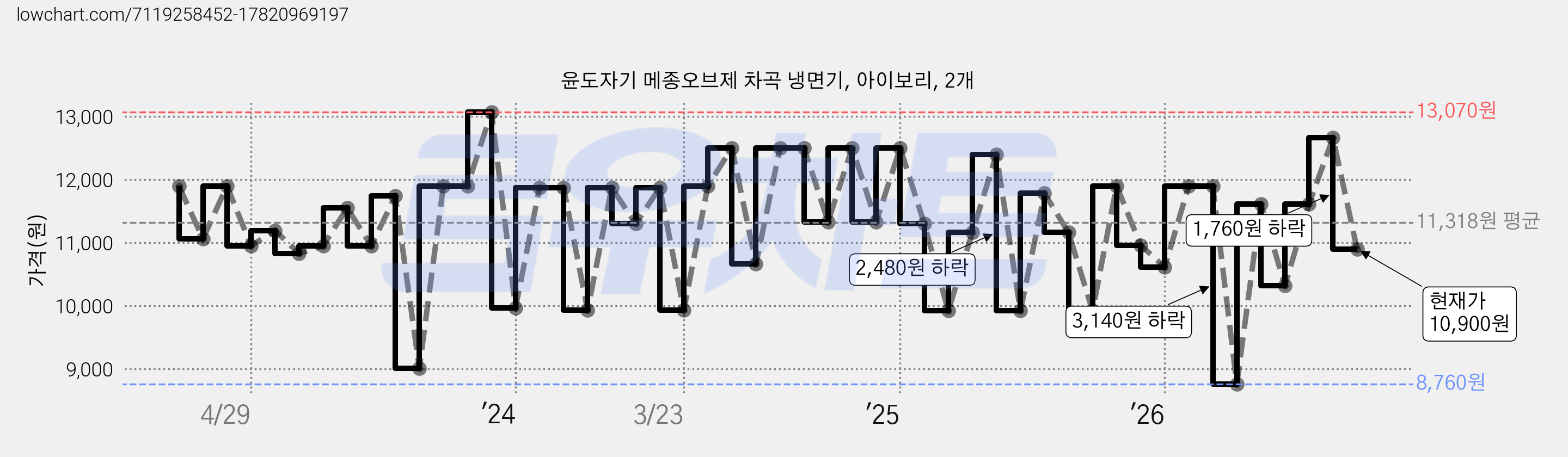윤도자기 메종오브제 차곡 냉면기, 아이보리, 2개 가격 변동 차트, 현재가 10,900원, 관측 최저가 8,760원