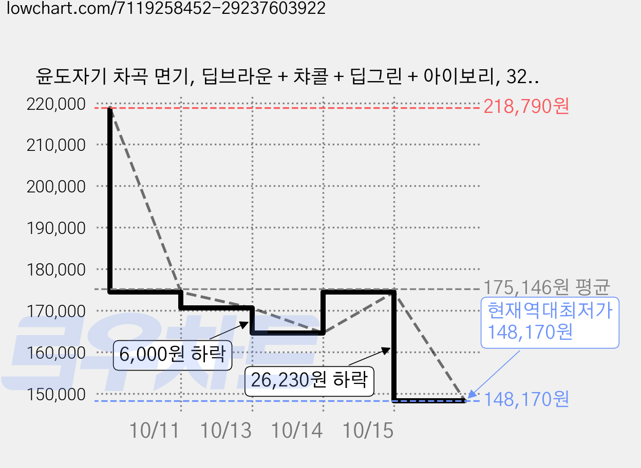 윤도자기 차곡 면기, 딥브라운 + 챠콜 + 딥그린 + 아이보리, 32개 가격 변동 차트, 현재가 148,170원, 역대최저가