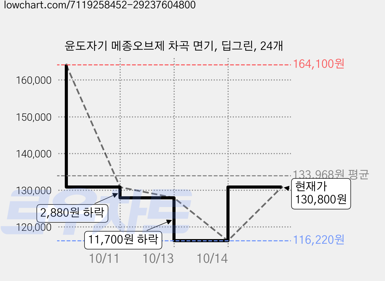 윤도자기 메종오브제 차곡 면기, 딥그린, 24개 가격 변동 차트, 현재가 116,220원, 역대최저가