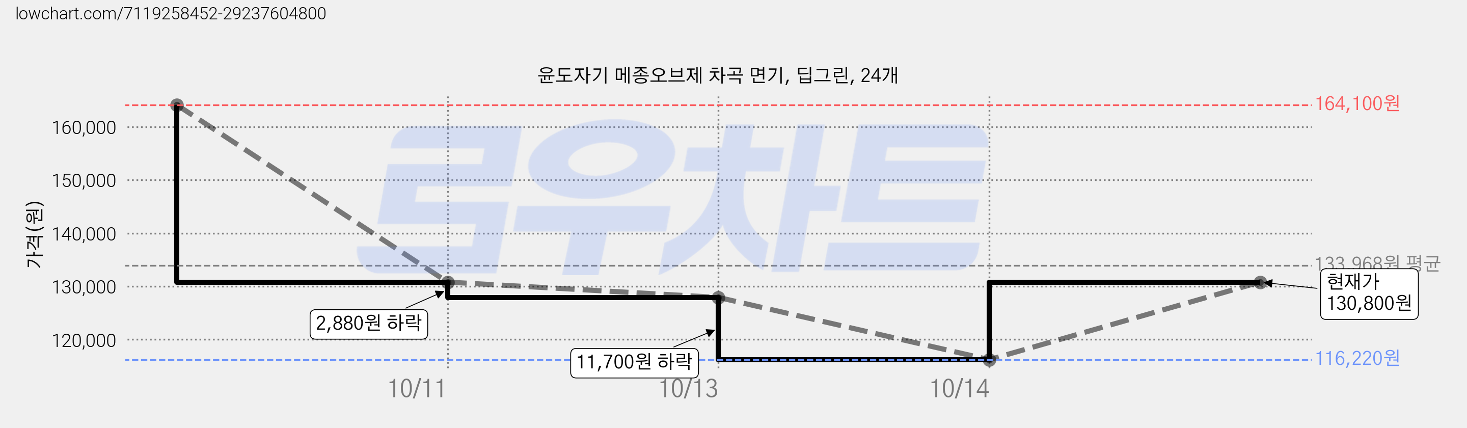 윤도자기 메종오브제 차곡 면기, 딥그린, 24개 가격 변동 차트, 현재가 116,220원, 역대최저가