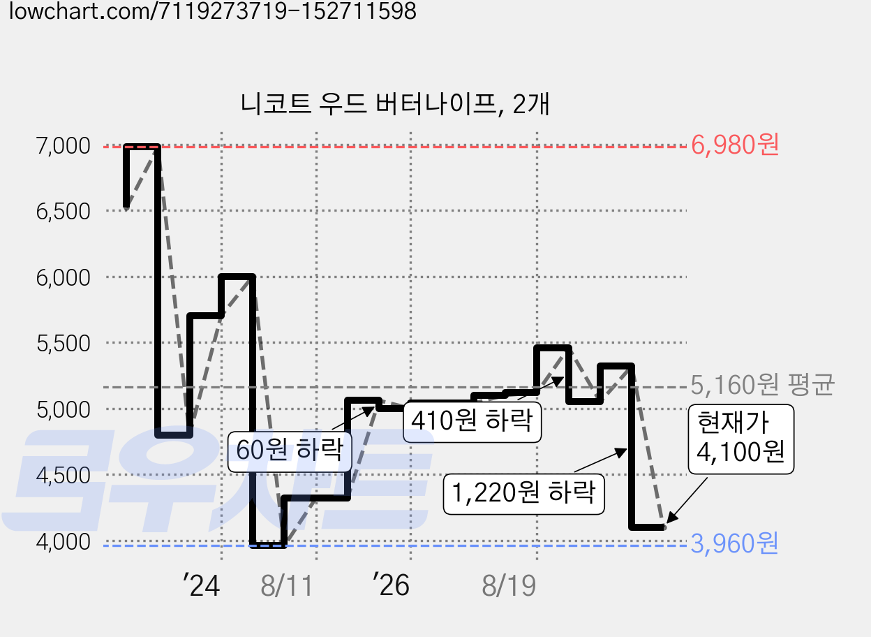 니코트 우드 버터나이프, 2개 가격 변동 차트, 현재가 4,100원, 관측 최저가 3,960원