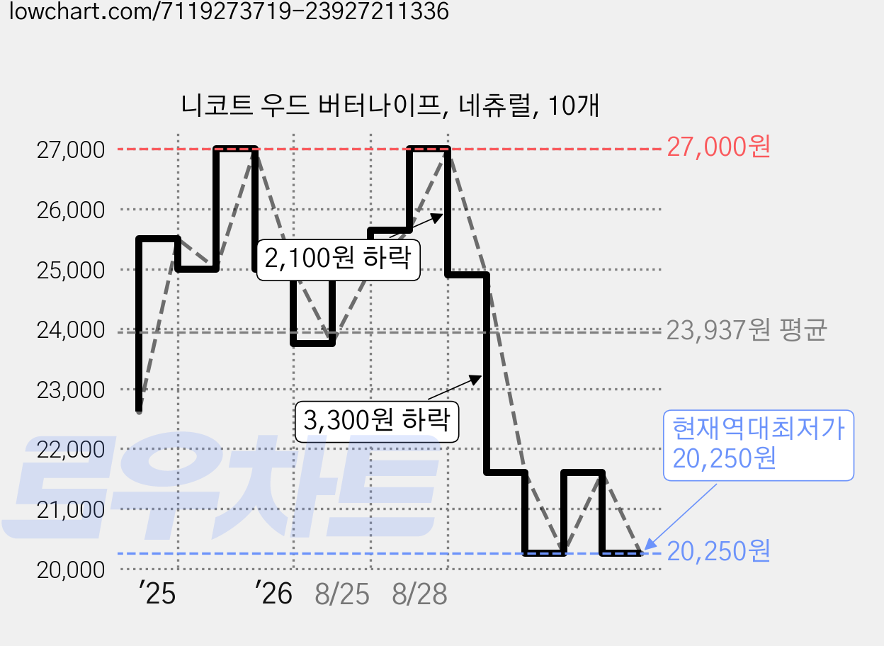 니코트 우드 버터나이프, 네츄럴, 10개 가격 변동 차트, 현재가 20,250원, 역대최저가