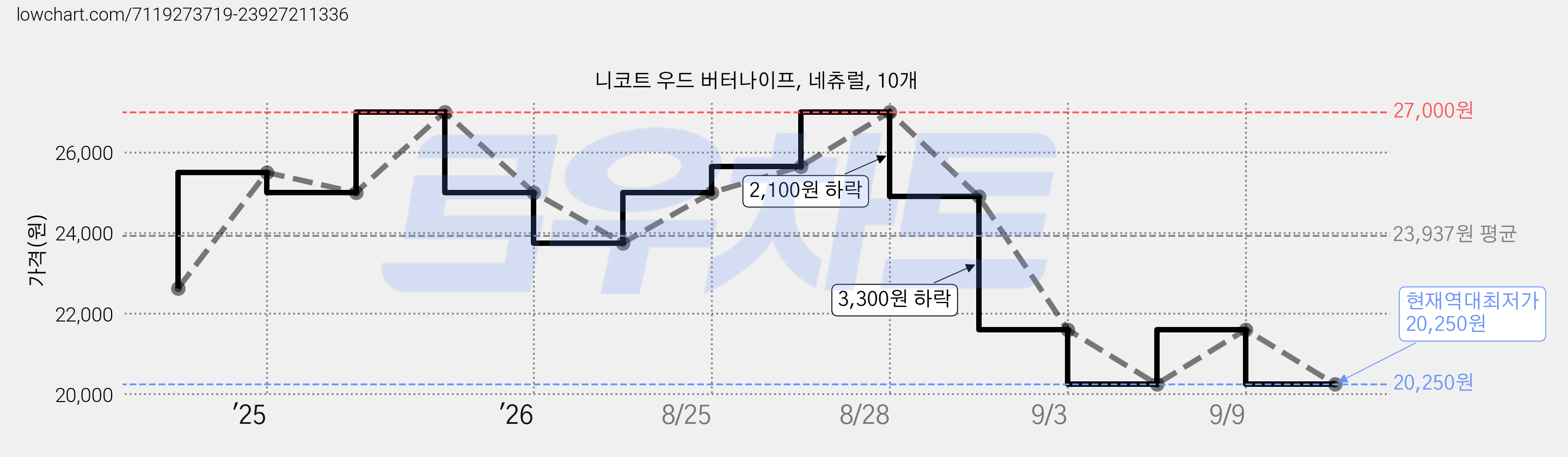 니코트 우드 버터나이프, 네츄럴, 10개 가격 변동 차트, 현재가 20,250원, 역대최저가