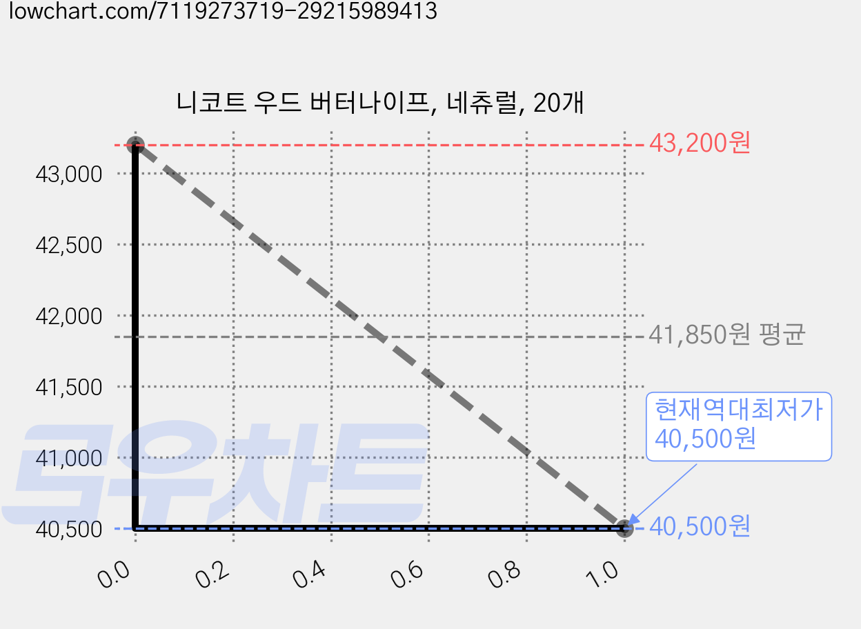 니코트 우드 버터나이프, 네츄럴, 20개 가격 변동 차트, 현재가 40,500원, 역대최저가