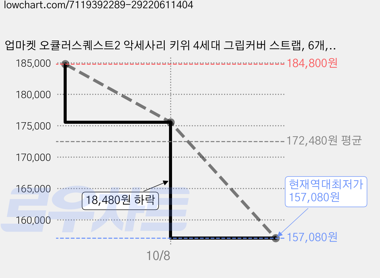 업마켓 오큘러스퀘스트2 악세사리 키위 4세대 그립커버 스트랩, 6개, 퍼플 가격 변동 차트, 현재가 157,080원, 역대최저가
