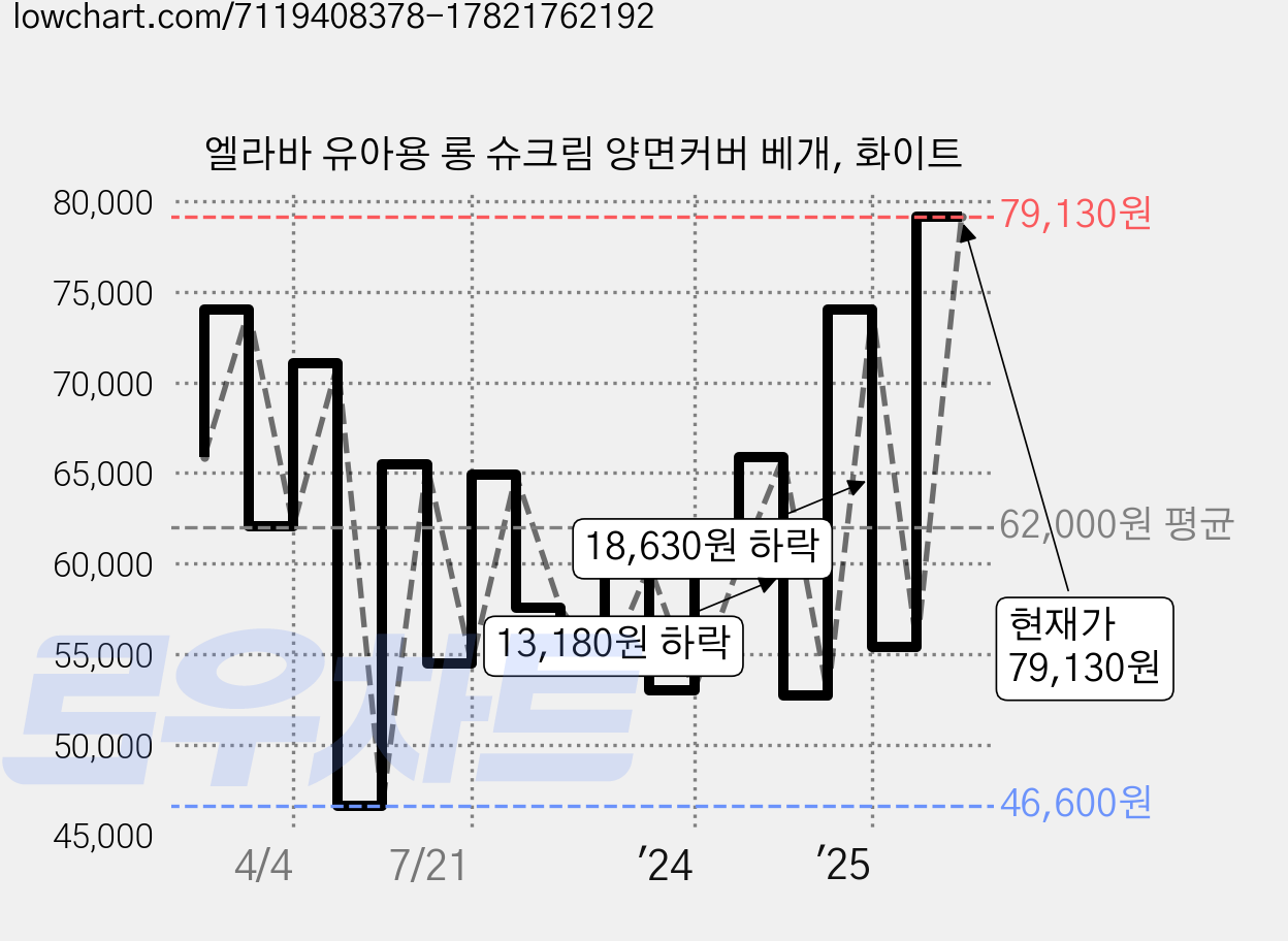 엘라바 유아용 롱 슈크림 양면커버 베개, 화이트 가격 변동 차트, 현재가 79,130원, 관측 최저가 46,600원