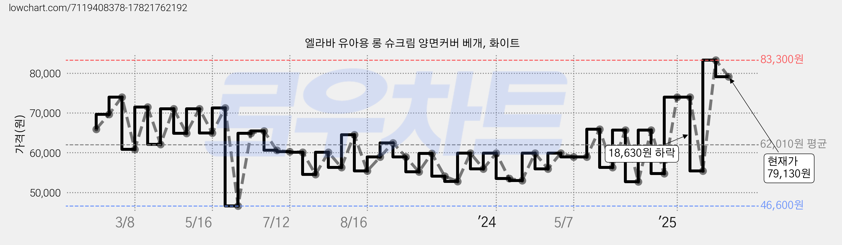 엘라바 유아용 롱 슈크림 양면커버 베개, 화이트 가격 변동 차트, 현재가 79,130원, 관측 최저가 46,600원