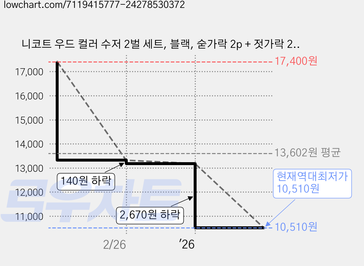 니코트 우드 컬러 수저 2벌 세트, 블랙, 숟가락 2p + 젓가락 2p, 1세트 가격 변동 차트, 현재가 10,510원, 역대최저가