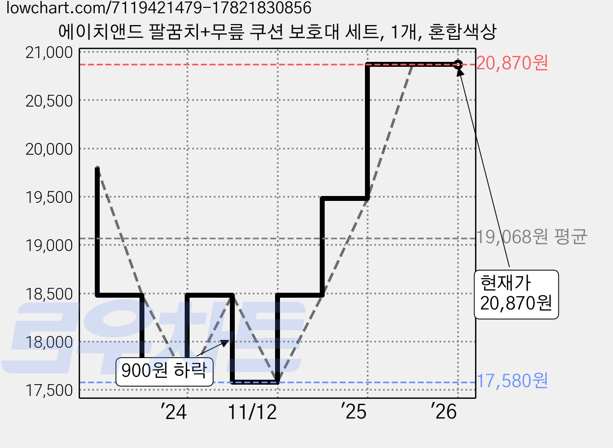 에이치앤드 팔꿈치+무릎 쿠션 보호대 세트, 1개, 혼합색상 가격 변동 차트, 현재가 20,870원, 관측 최저가 17,580원
