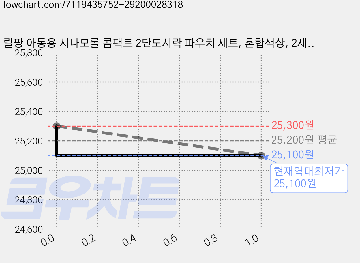 릴팡 아동용 시나모롤 콤팩트 2단도시락 파우치 세트, 혼합색상, 2세트 가격 변동 차트, 현재가 25,100원, 역대최저가