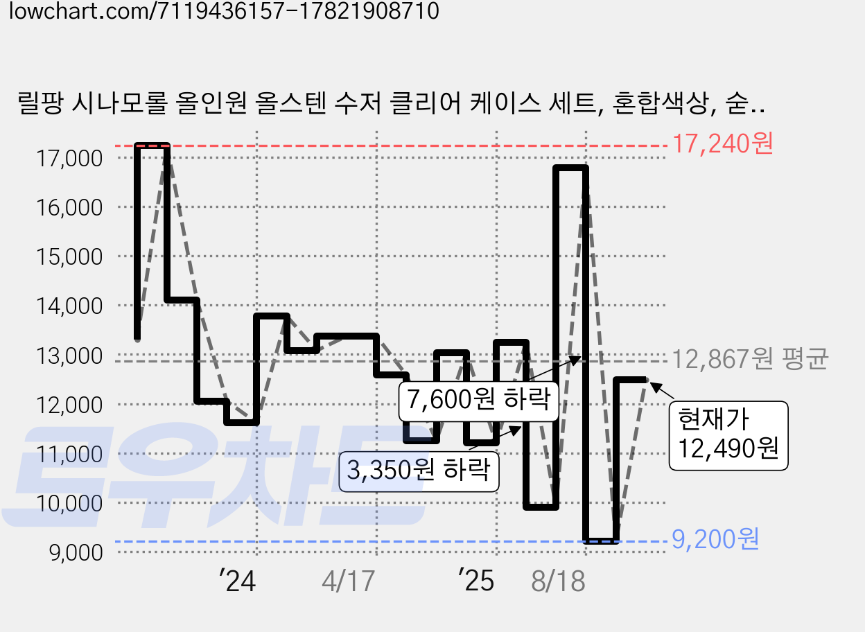 릴팡 시나모롤 올인원 올스텐 수저 클리어 케이스 세트, 혼합색상, 숟가락 + 젓가락 + 케이스, 1세트 가격 변동 차트, 현재가 12,490원, 관측 최저가 9,200원